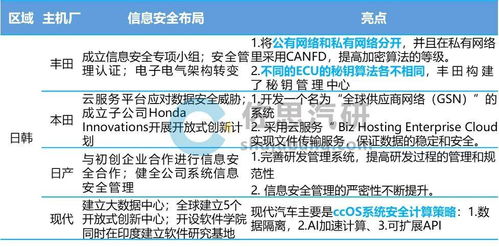汽車信息安全新挑戰(zhàn) 服務(wù)器與數(shù)字鑰匙成主要攻擊端口，主機(jī)廠強(qiáng)化安全布局